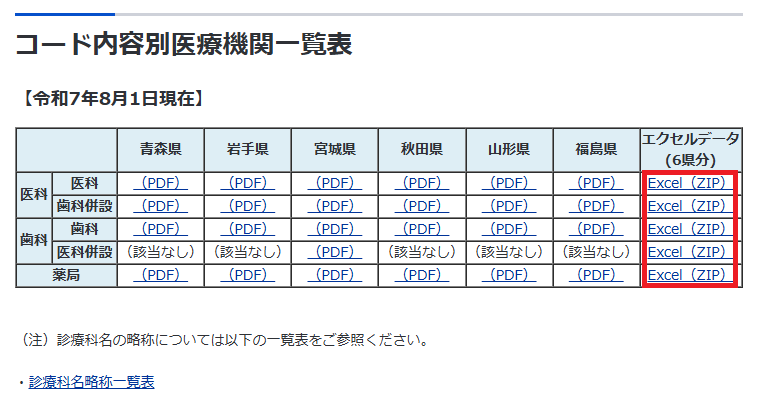 東北厚生局の場合
